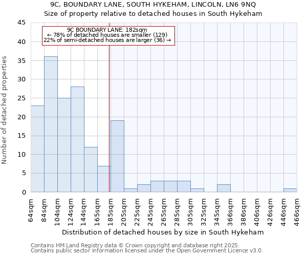 9C, BOUNDARY LANE, SOUTH HYKEHAM, LINCOLN, LN6 9NQ: Size of property relative to detached houses in South Hykeham