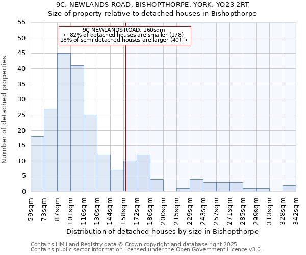 9C, NEWLANDS ROAD, BISHOPTHORPE, YORK, YO23 2RT: Size of property relative to detached houses houses in Bishopthorpe