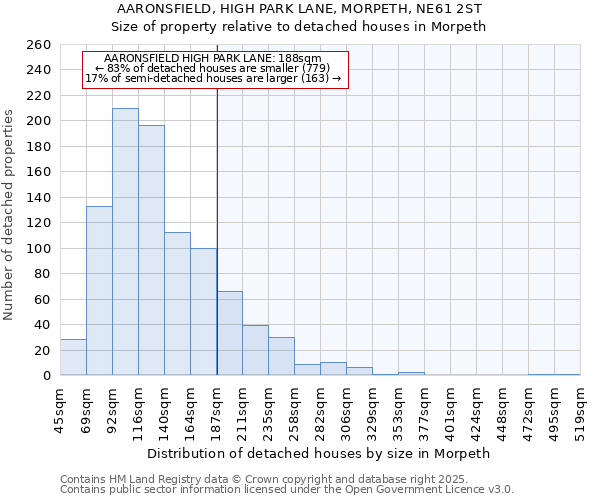 AARONSFIELD, HIGH PARK LANE, MORPETH, NE61 2ST: Size of property relative to detached houses houses in Morpeth