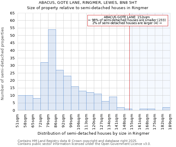 ABACUS, GOTE LANE, RINGMER, LEWES, BN8 5HT: Size of property relative to semi-detached houses houses in Ringmer