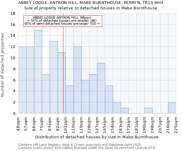 ABBEY LODGE, ANTRON HILL, MABE BURNTHOUSE, PENRYN, TR10 9HH: Size of property relative to detached houses in Mabe Burnthouse