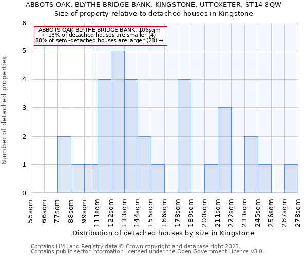 ABBOTS OAK, BLYTHE BRIDGE BANK, KINGSTONE, UTTOXETER, ST14 8QW: Size of property relative to detached houses houses in Kingstone