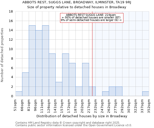 ABBOTS REST, SUGGS LANE, BROADWAY, ILMINSTER, TA19 9RJ: Size of property relative to detached houses houses in Broadway