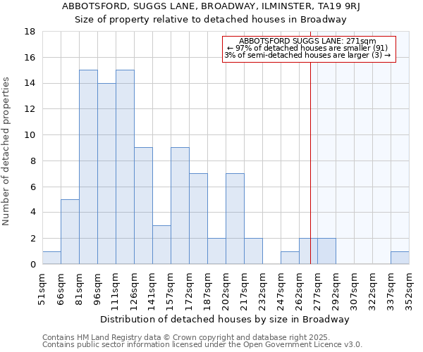 ABBOTSFORD, SUGGS LANE, BROADWAY, ILMINSTER, TA19 9RJ: Size of property relative to detached houses houses in Broadway