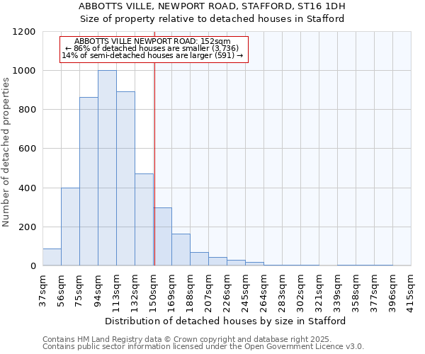 ABBOTTS VILLE, NEWPORT ROAD, STAFFORD, ST16 1DH: Size of property relative to detached houses houses in Stafford