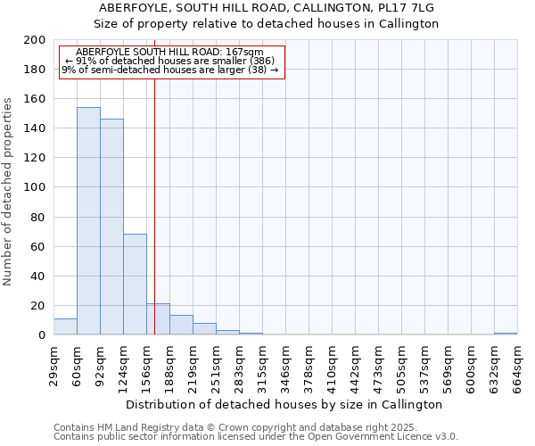 ABERFOYLE, SOUTH HILL ROAD, CALLINGTON, PL17 7LG: Size of property relative to detached houses houses in Callington