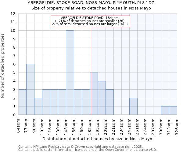 ABERGELDIE, STOKE ROAD, NOSS MAYO, PLYMOUTH, PL8 1DZ: Size of property relative to detached houses in Noss Mayo