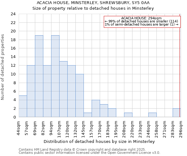 ACACIA HOUSE, MINSTERLEY, SHREWSBURY, SY5 0AA: Size of property relative to detached houses houses in Minsterley
