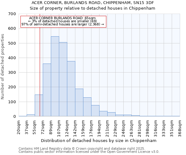 ACER CORNER, BURLANDS ROAD, CHIPPENHAM, SN15 3DF: Size of property relative to detached houses houses in Chippenham