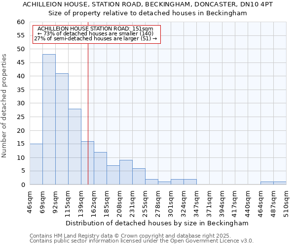 ACHILLEION HOUSE, STATION ROAD, BECKINGHAM, DONCASTER, DN10 4PT: Size of property relative to detached houses houses in Beckingham