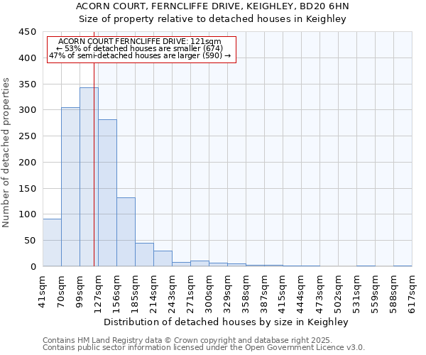 ACORN COURT, FERNCLIFFE DRIVE, KEIGHLEY, BD20 6HN: Size of property relative to detached houses in Keighley