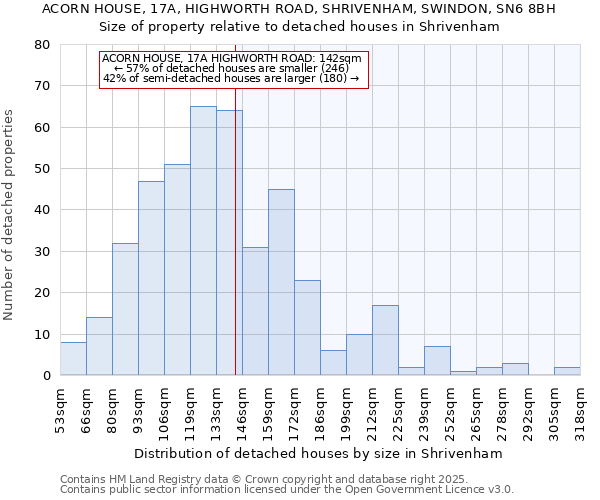 ACORN HOUSE, 17A, HIGHWORTH ROAD, SHRIVENHAM, SWINDON, SN6 8BH: Size of property relative to detached houses houses in Shrivenham