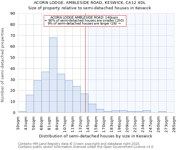 ACORN LODGE, AMBLESIDE ROAD, KESWICK, CA12 4DL: Size of property relative to detached houses in Keswick