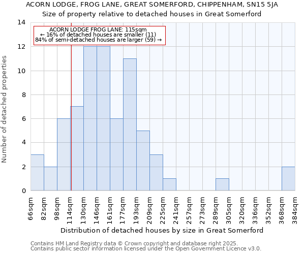 ACORN LODGE, FROG LANE, GREAT SOMERFORD, CHIPPENHAM, SN15 5JA: Size of property relative to detached houses houses in Great Somerford