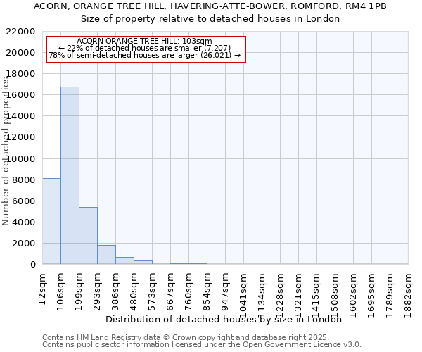 ACORN, ORANGE TREE HILL, HAVERING-ATTE-BOWER, ROMFORD, RM4 1PB: Size of property relative to detached houses houses in London