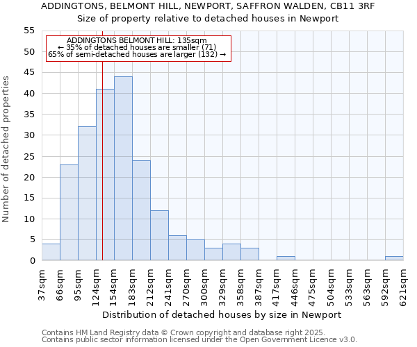 ADDINGTONS, BELMONT HILL, NEWPORT, SAFFRON WALDEN, CB11 3RF: Size of property relative to detached houses houses in Newport