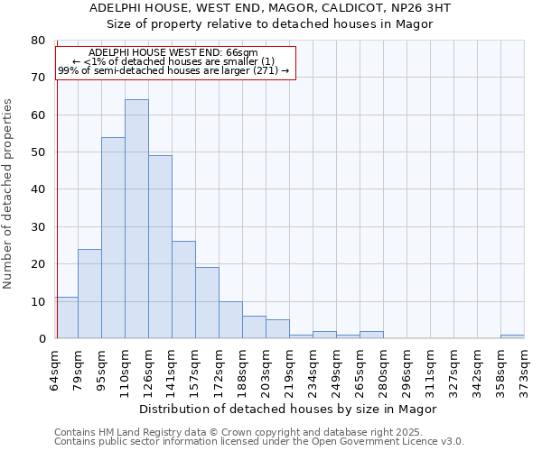 ADELPHI HOUSE, WEST END, MAGOR, CALDICOT, NP26 3HT: Size of property relative to detached houses houses in Magor