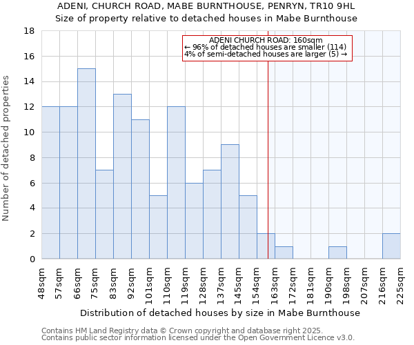 ADENI, CHURCH ROAD, MABE BURNTHOUSE, PENRYN, TR10 9HL: Size of property relative to detached houses in Mabe Burnthouse