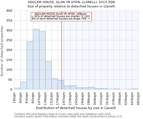 ADULAM HOUSE, GLAN YR AFON, LLANELLI, SA15 3QB: Size of property relative to detached houses houses in Llanelli