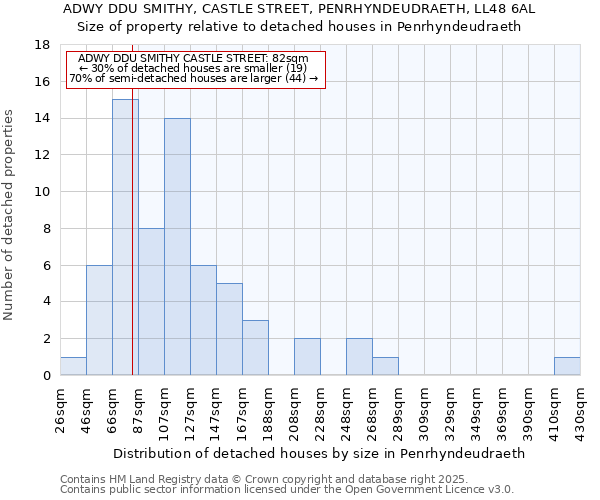 ADWY DDU SMITHY, CASTLE STREET, PENRHYNDEUDRAETH, LL48 6AL: Size of property relative to detached houses houses in Penrhyndeudraeth