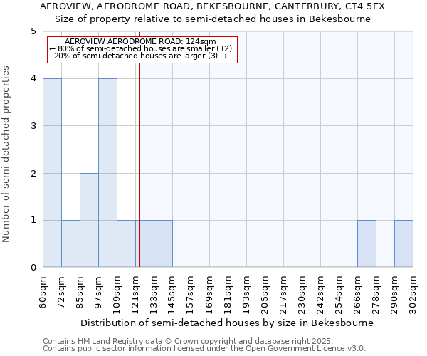 AEROVIEW, AERODROME ROAD, BEKESBOURNE, CANTERBURY, CT4 5EX: Size of property relative to semi-detached houses houses in Bekesbourne
