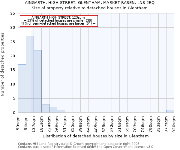 AINGARTH, HIGH STREET, GLENTHAM, MARKET RASEN, LN8 2EQ: Size of property relative to detached houses houses in Glentham