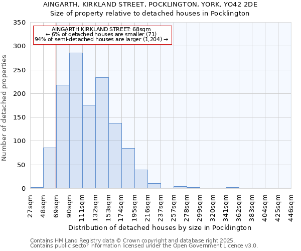 AINGARTH, KIRKLAND STREET, POCKLINGTON, YORK, YO42 2DE: Size of property relative to detached houses houses in Pocklington