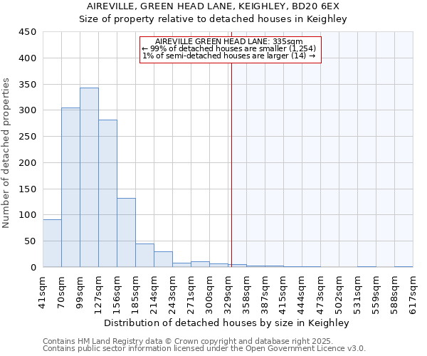 AIREVILLE, GREEN HEAD LANE, KEIGHLEY, BD20 6EX: Size of property relative to detached houses in Keighley