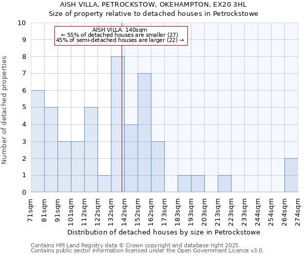 AISH VILLA, PETROCKSTOW, OKEHAMPTON, EX20 3HL: Size of property relative to detached houses houses in Petrockstowe