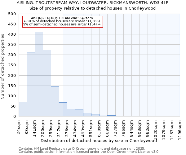 AISLING, TROUTSTREAM WAY, LOUDWATER, RICKMANSWORTH, WD3 4LE: Size of property relative to detached houses houses in Chorleywood