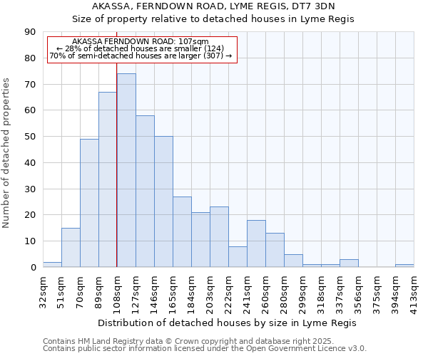 AKASSA, FERNDOWN ROAD, LYME REGIS, DT7 3DN: Size of property relative to detached houses houses in Lyme Regis