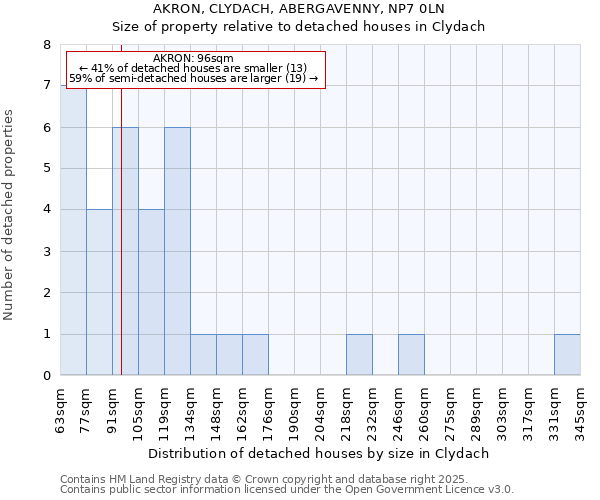 AKRON, CLYDACH, ABERGAVENNY, NP7 0LN: Size of property relative to detached houses houses in Clydach