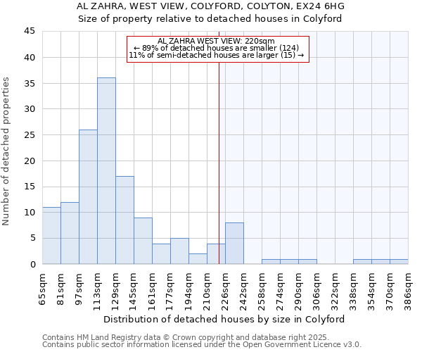AL ZAHRA, WEST VIEW, COLYFORD, COLYTON, EX24 6HG: Size of property relative to detached houses houses in Colyford