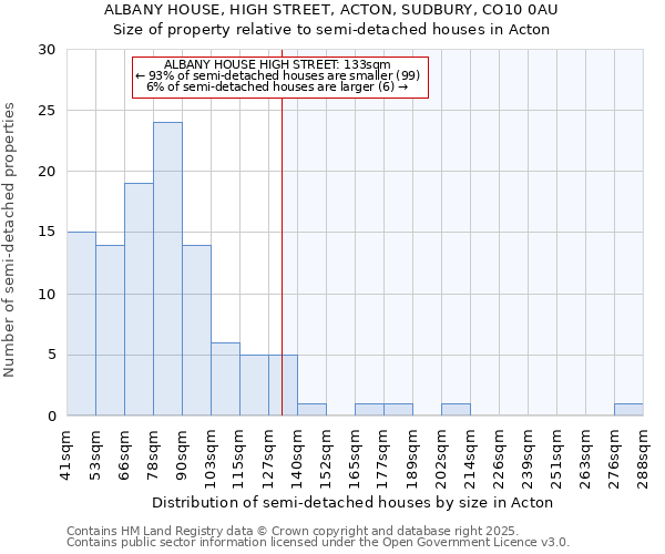ALBANY HOUSE, HIGH STREET, ACTON, SUDBURY, CO10 0AU: Size of property relative to semi-detached houses houses in Acton