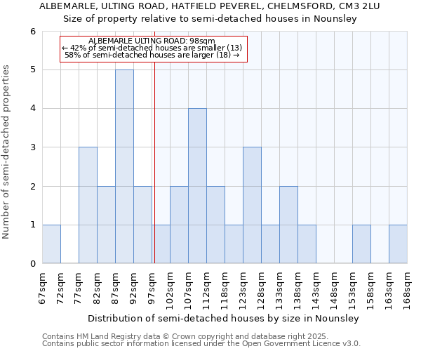 ALBEMARLE, ULTING ROAD, HATFIELD PEVEREL, CHELMSFORD, CM3 2LU: Size of property relative to semi-detached houses houses in Nounsley