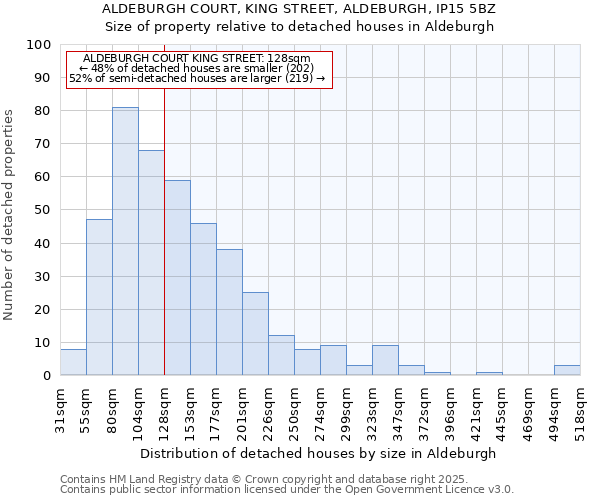 ALDEBURGH COURT, KING STREET, ALDEBURGH, IP15 5BZ: Size of property relative to detached houses houses in Aldeburgh
