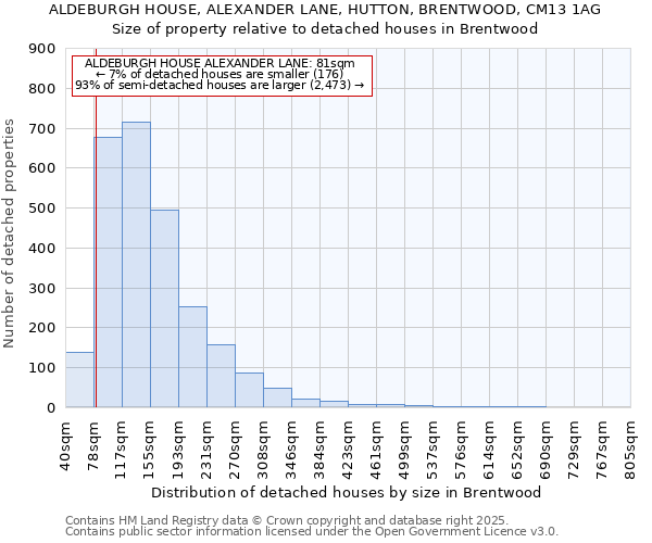 ALDEBURGH HOUSE, ALEXANDER LANE, HUTTON, BRENTWOOD, CM13 1AG: Size of property relative to detached houses houses in Brentwood