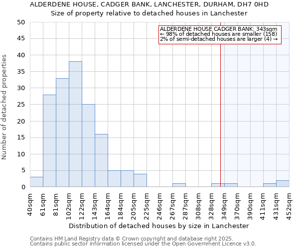 ALDERDENE HOUSE, CADGER BANK, LANCHESTER, DURHAM, DH7 0HD: Size of property relative to detached houses houses in Lanchester