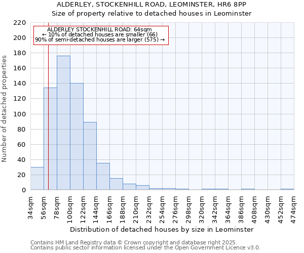 ALDERLEY, STOCKENHILL ROAD, LEOMINSTER, HR6 8PP: Size of property relative to detached houses houses in Leominster