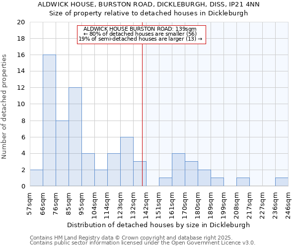 ALDWICK HOUSE, BURSTON ROAD, DICKLEBURGH, DISS, IP21 4NN: Size of property relative to detached houses houses in Dickleburgh