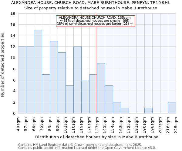 ALEXANDRA HOUSE, CHURCH ROAD, MABE BURNTHOUSE, PENRYN, TR10 9HL: Size of property relative to detached houses in Mabe Burnthouse