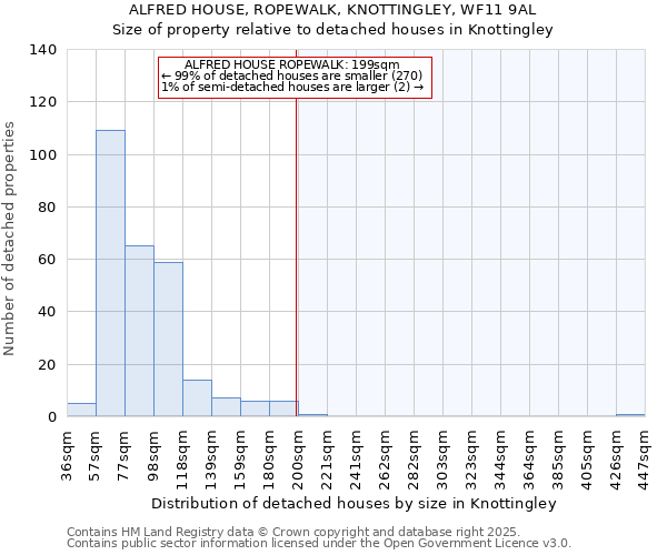 ALFRED HOUSE, ROPEWALK, KNOTTINGLEY, WF11 9AL: Size of property relative to detached houses in Knottingley