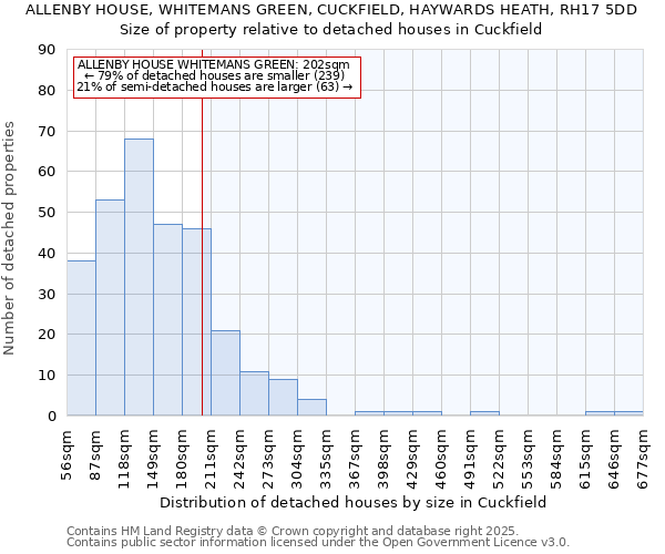 ALLENBY HOUSE, WHITEMANS GREEN, CUCKFIELD, HAYWARDS HEATH, RH17 5DD: Size of property relative to detached houses houses in Cuckfield