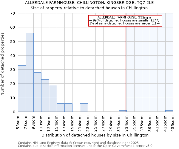 ALLERDALE FARMHOUSE, CHILLINGTON, KINGSBRIDGE, TQ7 2LE: Size of property relative to detached houses houses in Chillington