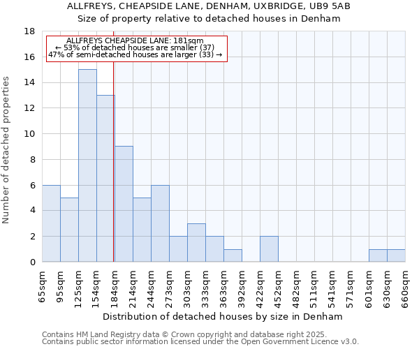 ALLFREYS, CHEAPSIDE LANE, DENHAM, UXBRIDGE, UB9 5AB: Size of property relative to detached houses in Denham