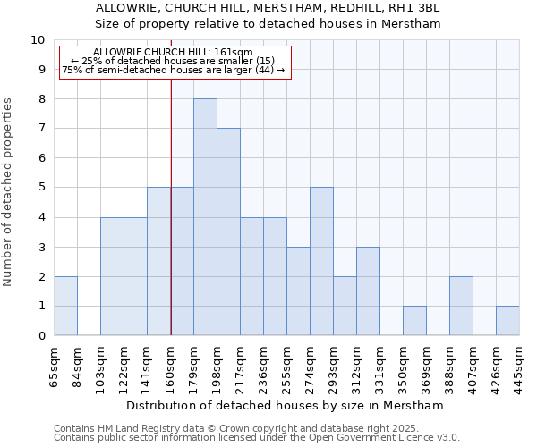 ALLOWRIE, CHURCH HILL, MERSTHAM, REDHILL, RH1 3BL: Size of property relative to detached houses houses in Merstham
