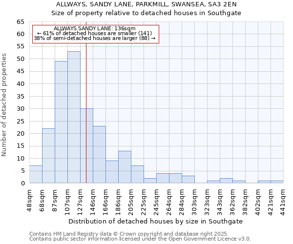 ALLWAYS, SANDY LANE, PARKMILL, SWANSEA, SA3 2EN: Size of property relative to detached houses houses in Southgate