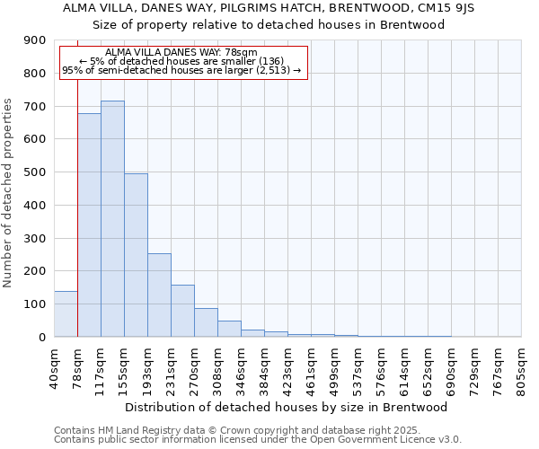 ALMA VILLA, DANES WAY, PILGRIMS HATCH, BRENTWOOD, CM15 9JS: Size of property relative to detached houses houses in Brentwood