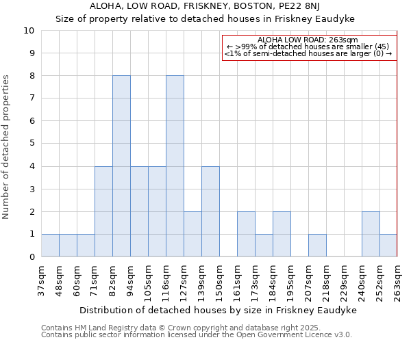 ALOHA, LOW ROAD, FRISKNEY, BOSTON, PE22 8NJ: Size of property relative to detached houses houses in Friskney Eaudyke