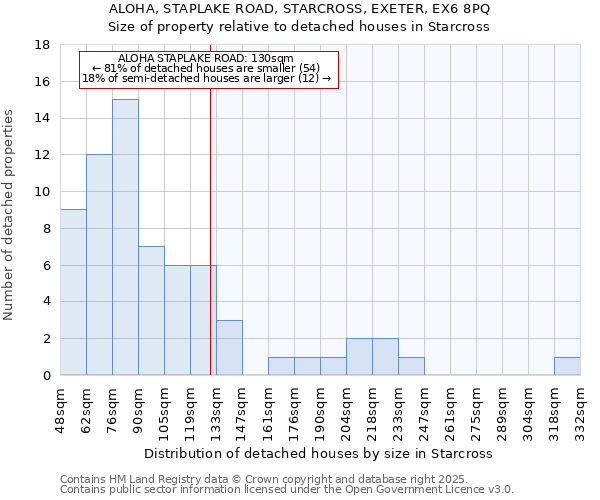ALOHA, STAPLAKE ROAD, STARCROSS, EXETER, EX6 8PQ: Size of property relative to detached houses houses in Starcross